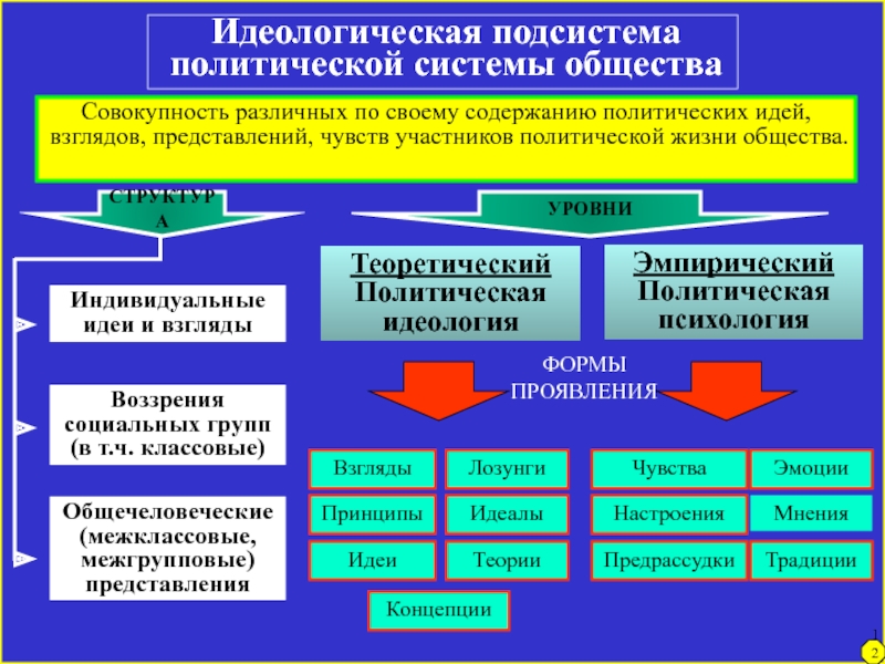 Система взглядов и представлений. Подсистемы жизни общества. Подсистемы общества в философии. Перечень основных подсистем общества. Нормативная подсистема политической системы общества.