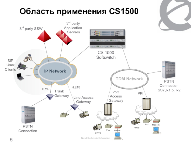 Cs2 public servers. Применение CS. Программный коммутатор Softswitch. TDM сети схема. Nortel маршрутизатор 4p.