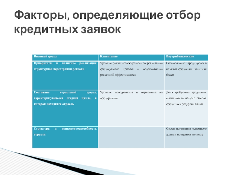 Определение отбора. Факторы определяющие отбор кредитных заявок. Факторы, определяющие кредитную политику банка. Факторы определяющие кредитную политику таблица.