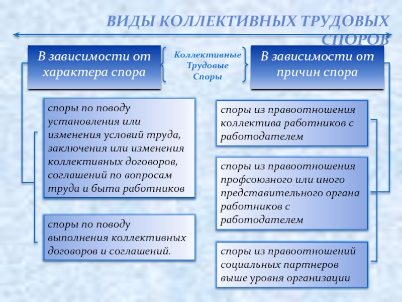 Презентация на тему коллективные трудовые споры