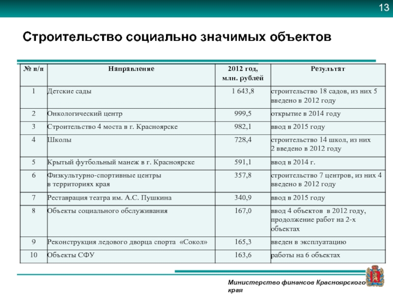 Перечень социально значимых проектов