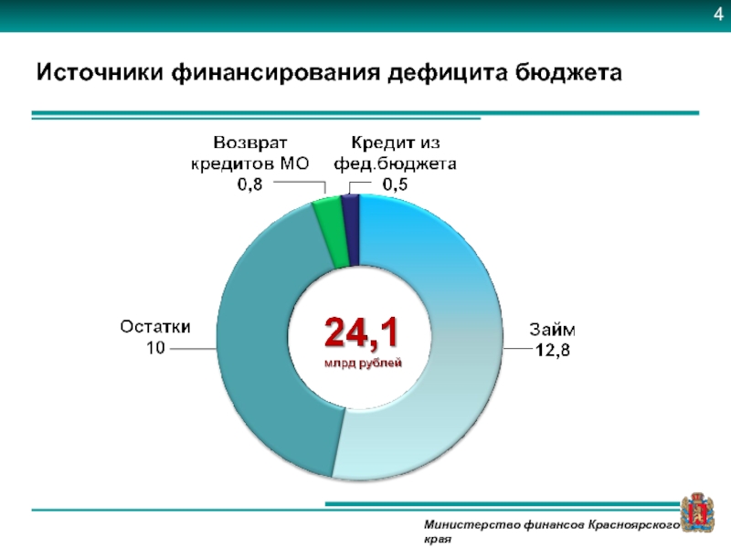 Источник финансирования 4. Бюджет Красноярского края. Финансы Красноярского края. Финансирование Красноярский край. Источники финансирования дефицита бюджета Красноярского края.