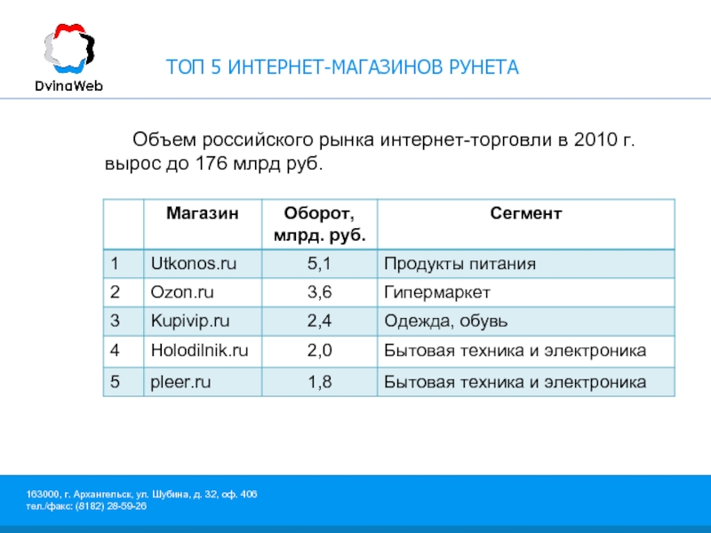 5 интернет. Топ 5 интернет магазинов. Топ интернет магазинов. Топ 5 интернет-магазинов рунета. Топ 5 интернет магазинов в России.