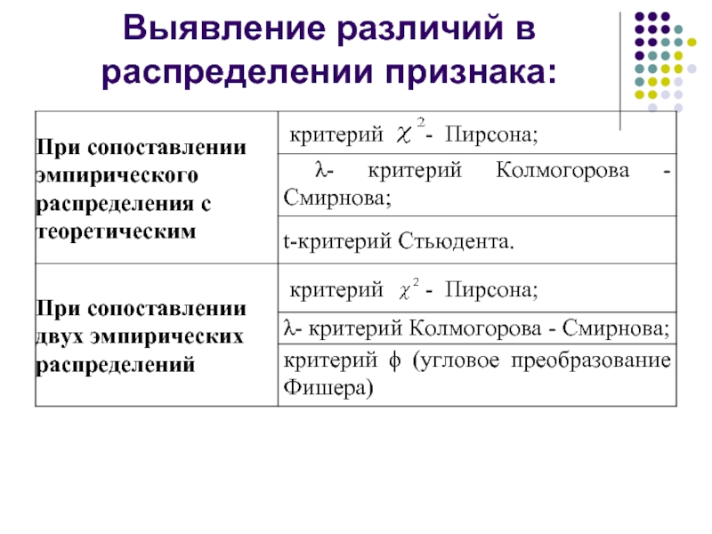 Критерий различия. Статистический критерий распределения признака. Статистические критерии различий. Выявление различий в распределении признака. Критерии различия.