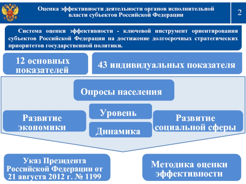 Реферат: Органы исполнительной власти субъектов Российской Федерации