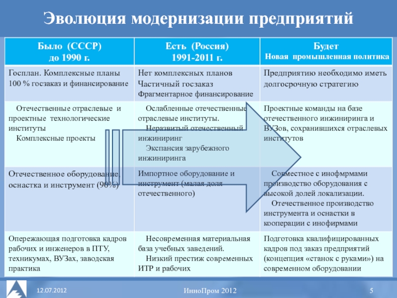 План технического перевооружения предприятия