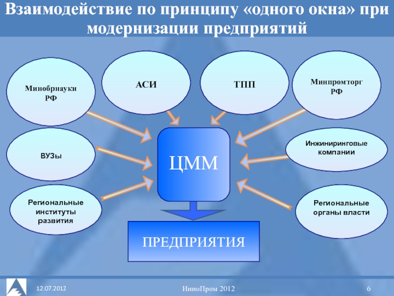 Принцип одного окна. «Принцип одного окна» предполагает:. Взаимодействие по принципу одного окна. Реализации принципа одного окна.