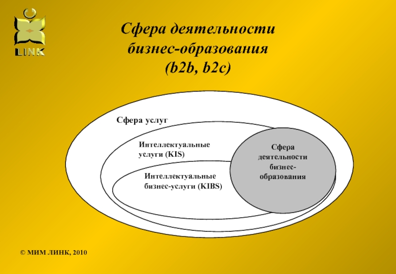 Выбери сферу. Сферы деятельности бизнеса. Сфера деятельности образование. Сфера функционирования бизнеса.. Бизнес это какая сфера деятельности.