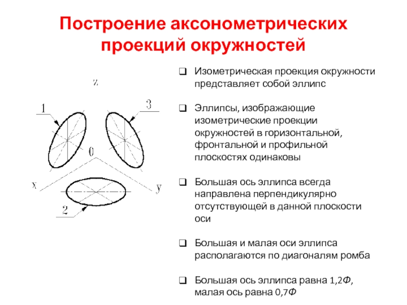 Правильное построение изометрии окружности в фронтальной плоскости показано на рисунке