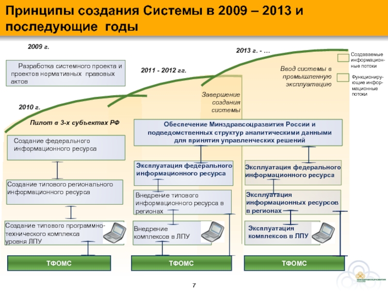 Региональный ресурс. Формирование федеральных информационных ресурсов. Принципы создания медицинских информационных систем.. Принципы разработки многопользовательских информационных систем. Информационный ресурс территориального фонда.