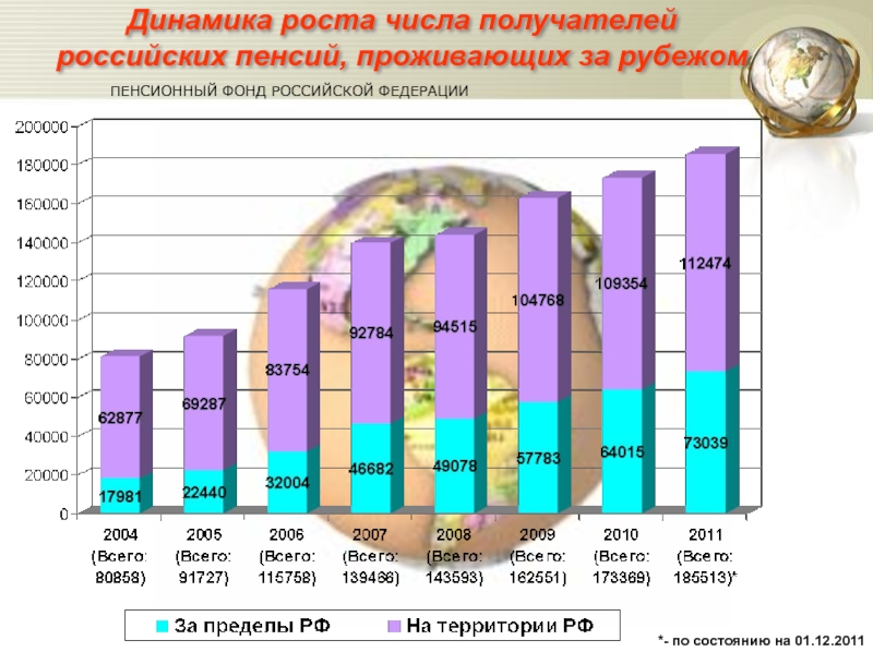 *- по состоянию на 01.12.2011 Динамика роста числа получателей  российских пенсий, проживающих за рубежом ПЕНСИОННЫЙ ФОНД