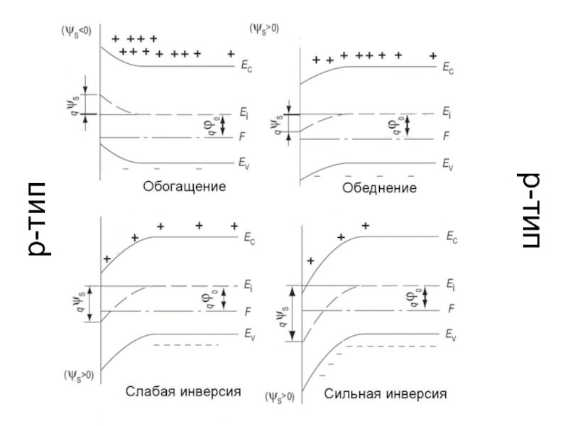 Зонная диаграмма мдп структуры