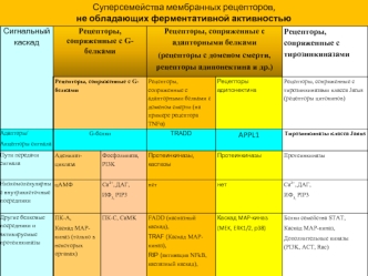 Суперсемейства мембранных рецепторов, не обладающих ферментативной активностью