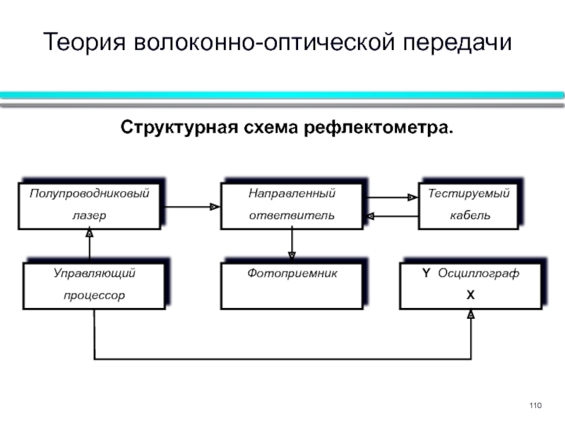 Рефлектометр структурная схема