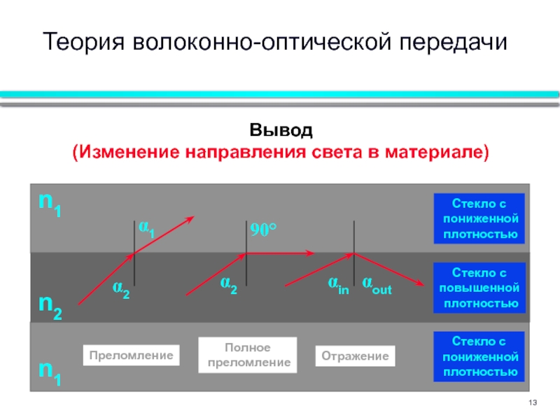 Направленное изменение это. Принцип передачи по оптическому волокну. Параметры передачи оптических волокон. Теория отражения. Полное отражение теория.