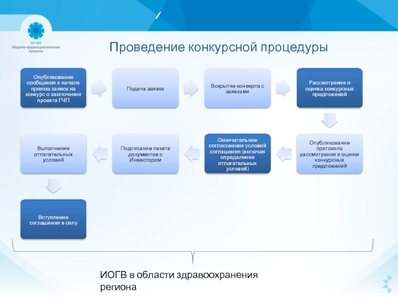 Завершение конкурсного производства bancrotim ru. Тендерные процедуры. ГЧП В здравоохранении презентация. Проведение конкурсных процедур. Реализация процедуры конкурсного производства.