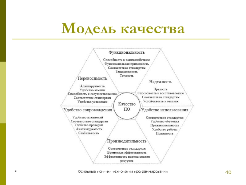 * Основные понятия технологии программирования Модель качества