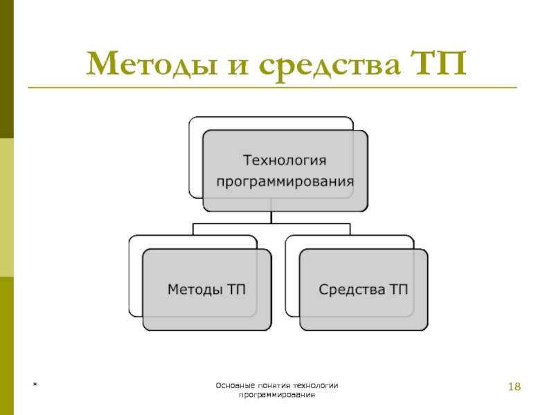 * Основные понятия технологии программирования Методы и средства ТП * Основные понятия технологии программирования