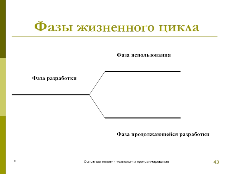 * Основные понятия технологии программирования * Фазы жизненного цикла Фаза использования Фаза