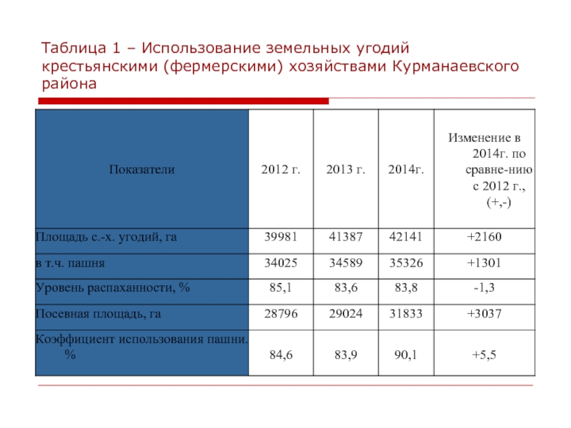 Площадь земель фермерского хозяйства