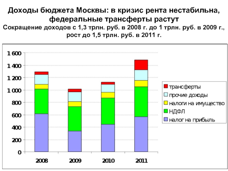 Бюджет москвы презентация