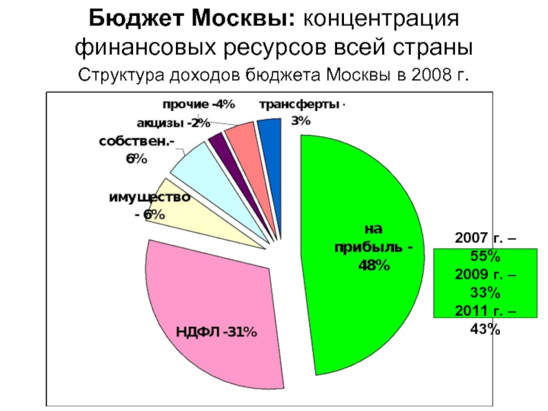 Бюджетная москва. Структура бюджета Москвы. Доходы бюджета Москвы. Бюджет Москвы. Структура доходов Москвы.