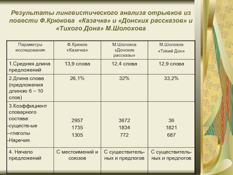 Тихий Дон анализ. Тихий Дон презентация анализ. Крюков казачка анализ. Тихий Дон итоги.