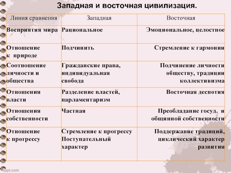 3 западная и восточная модели обществ презентация