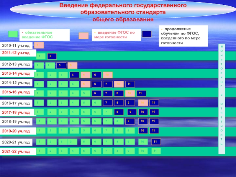 Введение ФГОС. ФГОС года введения. Введение ФГОС по мере готовности. Введение ФГОС В общем образовании.