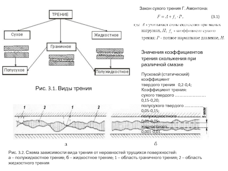 Типы трения. Схема перемещение трущихся поверхностей. Основные законы сухого трения. Виды трения. Виды трения схема.