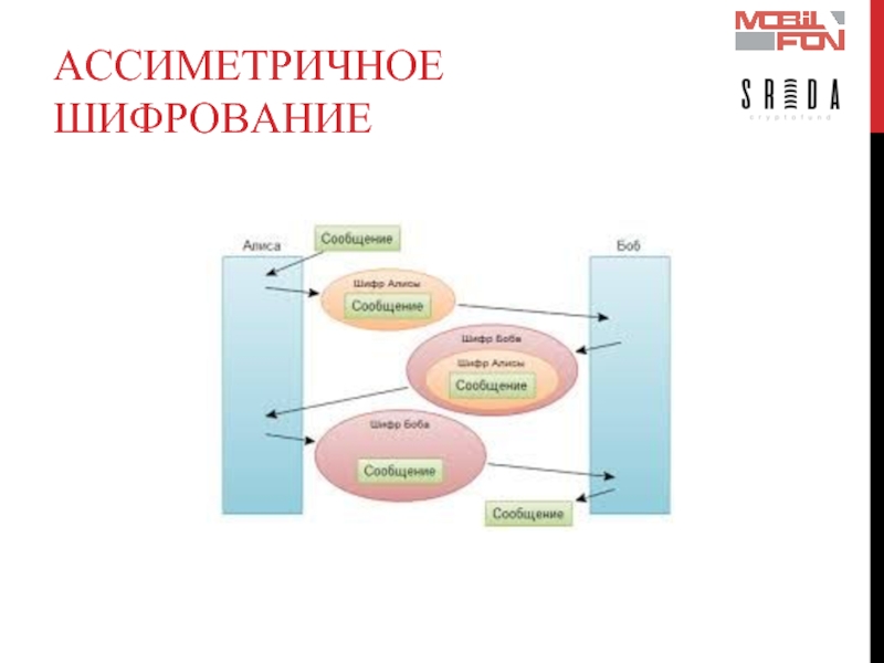 Анализ криптографии