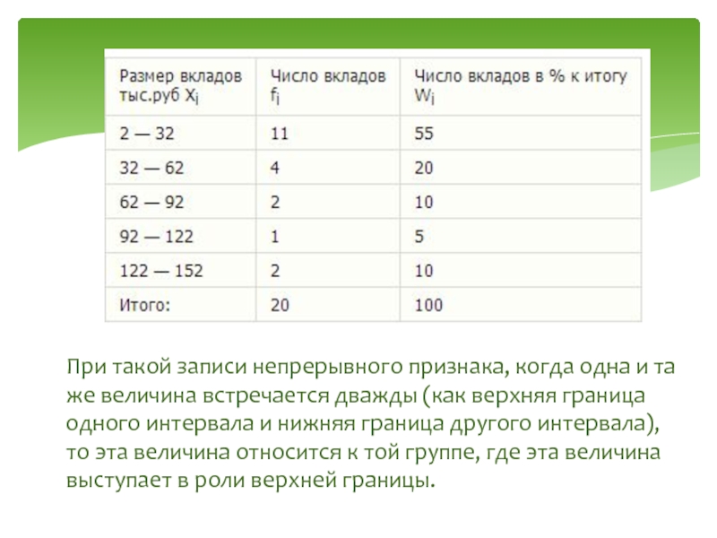 Верхняя граница интервала. Вариационный ряд распределения. Как найти границы интервалов в статистике. Вариационный ряд таблица. Сгруппированный вариационный ряд.