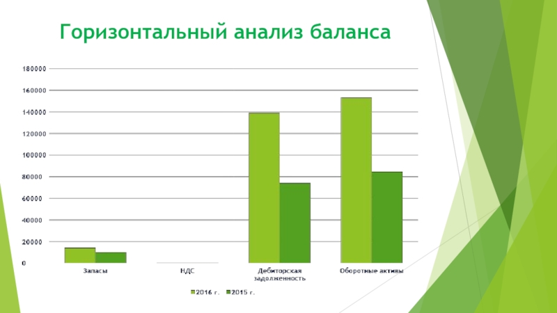 Горизонтальный баланс. Горизонтальный анализ теремка. Горизонтальный анализ Галамарт.