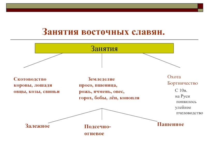 Заполни схему земледелие