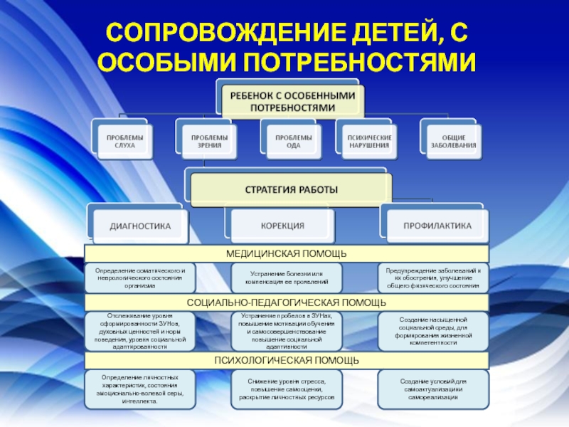 Комплексного сопровождения ребенка. Модель сопровождения. Медицинское сопровождение ребенка это. Модель комплексного сопровождения детей с нарушениями речи. Психолого-педагогическое сопровождение детей с нарушением зрения.