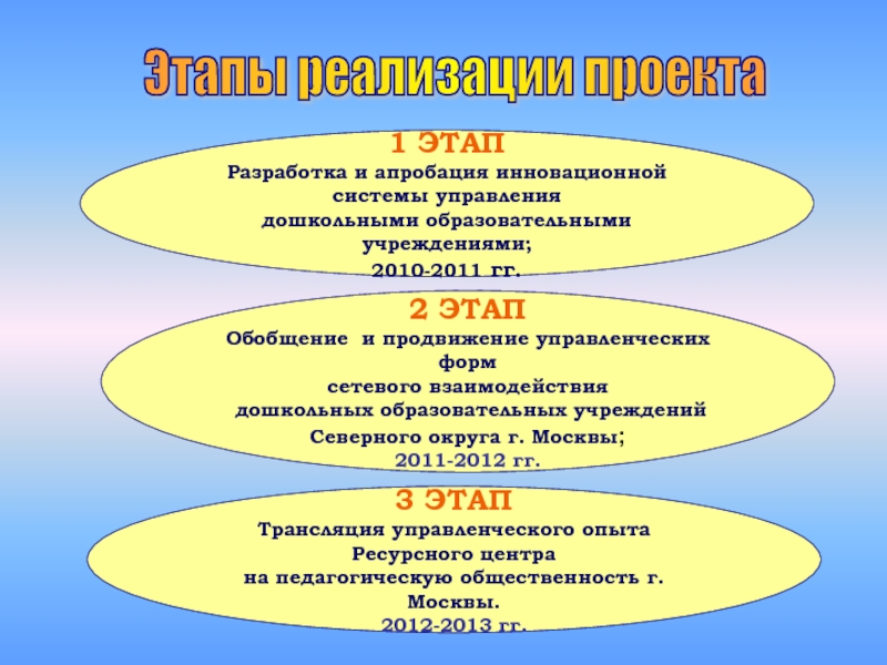 Этапы реализации творческого проекта в доу