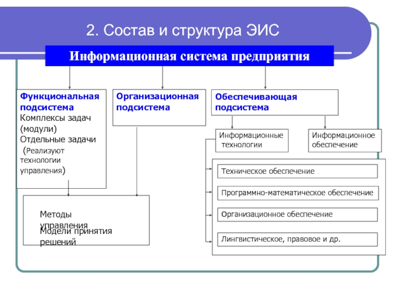 Субъекты ис. Структура информационной системы. Составные части информационной системы.