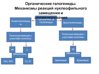 Органические галогениды.
Механизмы реакций нуклеофильного замещения и 
элиминирования