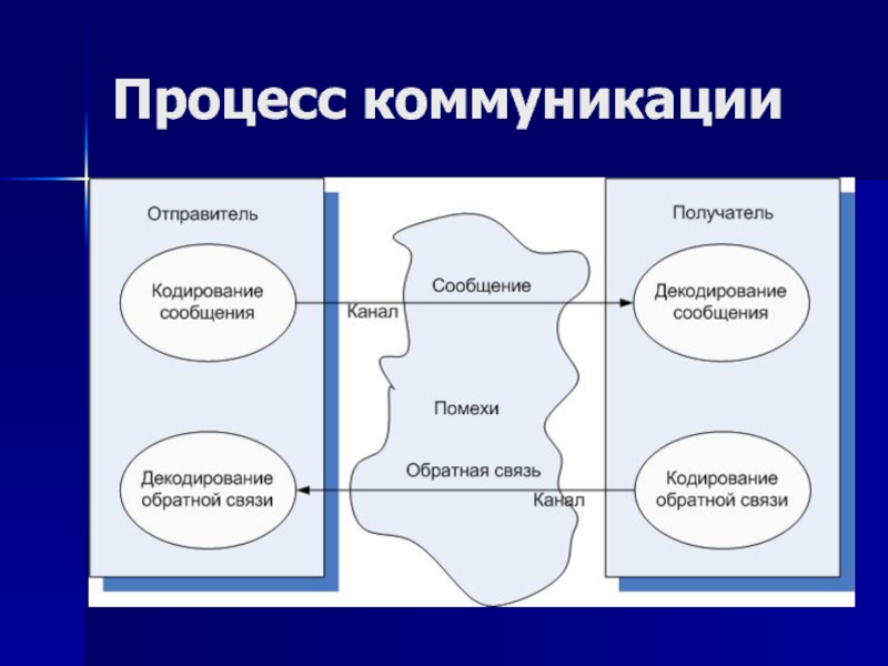 Формы процесса общения. Отправитель в процессе коммуникации это. Получатель коммуникации. Отправителя и получателя в процессе коммуникации. Коммуникативный процесс отправитель - получатель.