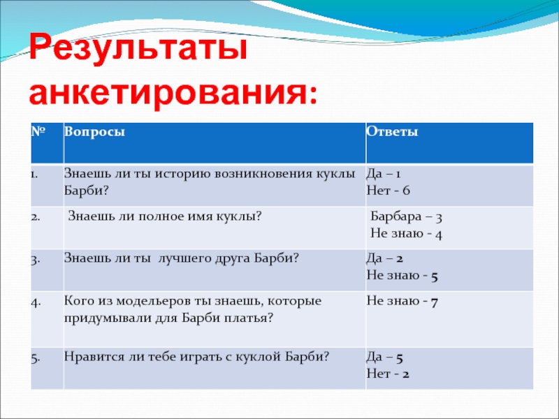 Результаты анкетирования проект