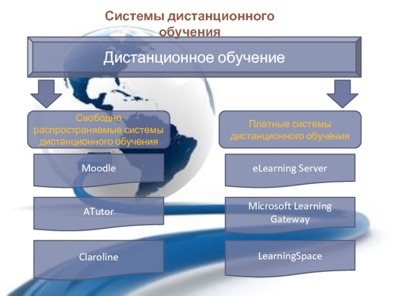 Заочная система. Структура дистанционного обучения. Платформы для дистанционного образования. Дистанционное образование сервисы.