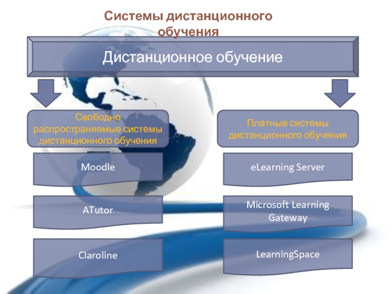 Дистанционное получение. Система дистанционного образования. Платформы для дистанционного образования. Структура дистанционного обучения. Информационные системы дистанционного образования.