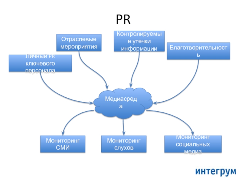 Медиа уа. Медиасреда. Мониторинг PR. Медиасреда маркетинга. Мониторинг СМИ пример.