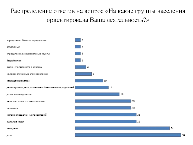 Ваша деятельность. Какие есть группы населения. Распределение по социальным группам населения. Какие группы населения были. Распределение ответов на вопрос.