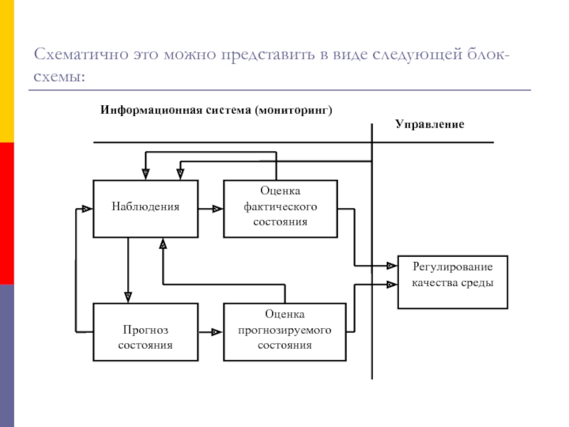 Схема экологического мониторинга