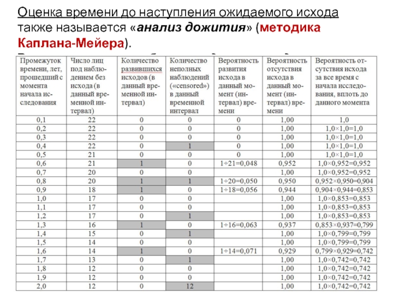 Таблица дожития. Период дожития по годам таблица. Методика Каплан. Периоды дожития таблица по годам в России.