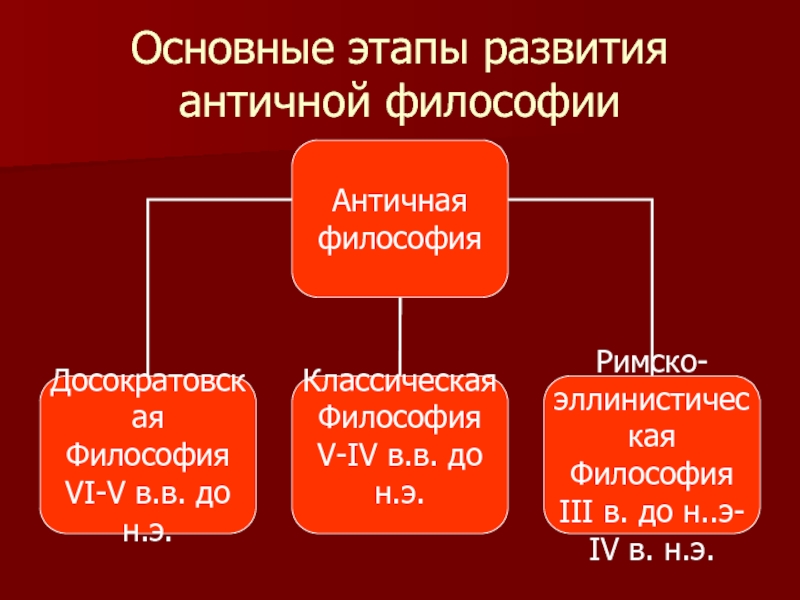 Античная философия этапы