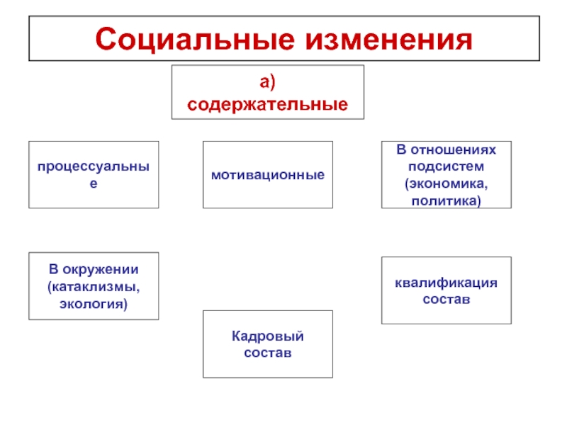 Экономические и социальные перемены