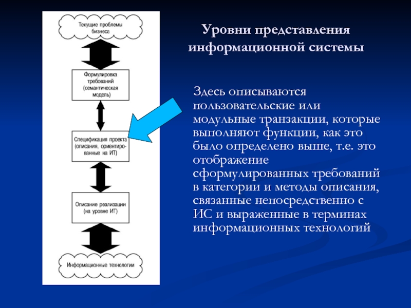 Транзакции бизнес процессов. Уровни представления информации в информационных системах.