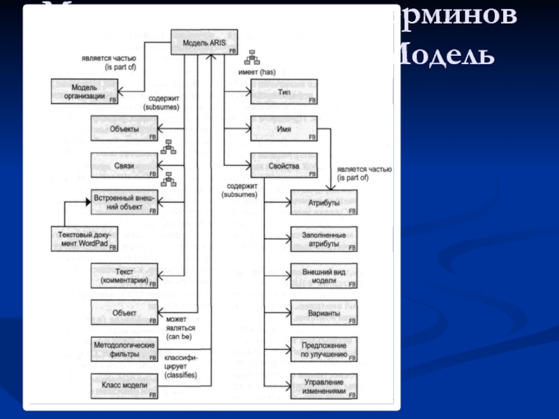 Технические термины. Модель технических терминов (Technical terms model),. Модель технических терминов Aris. Технические термины примеры. Модель Арис модель.